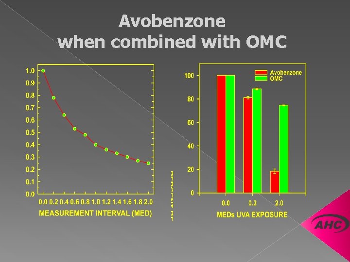 Avobenzone when combined with OMC 