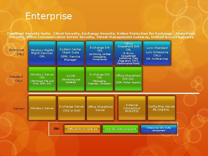 Enterprise Forefront Security Suite: Client Security, Exchange Security, Online Protection for Exchange , Share.