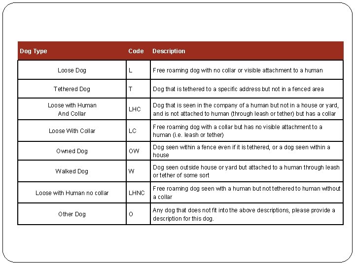 Dog Type Code Description Loose Dog L Free roaming dog with no collar or