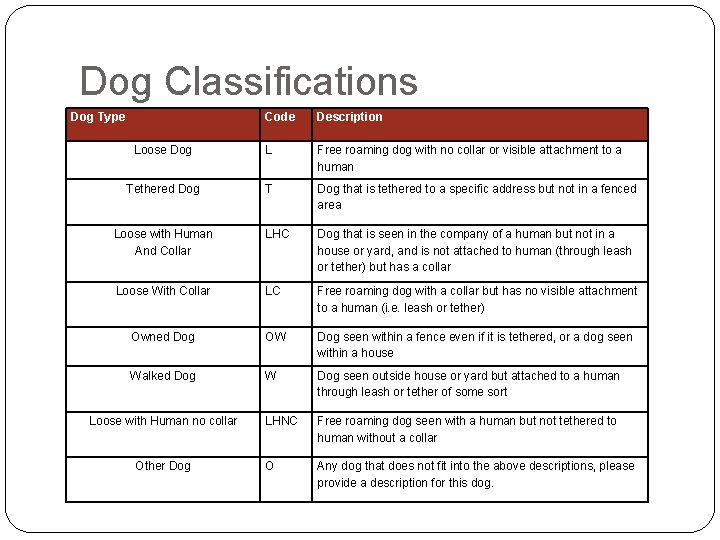 Dog Classifications Dog Type Code Description Loose Dog L Free roaming dog with no