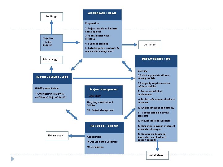 Go /No-go APPROACH / PLAN Preparation 2. Project inception / Business case approval Objective