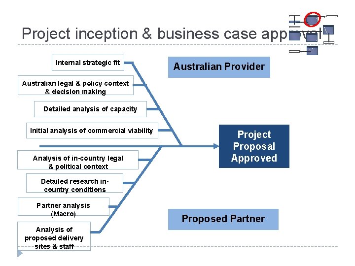 Project inception & business case approval Internal strategic fit Australian Provider Australian legal &