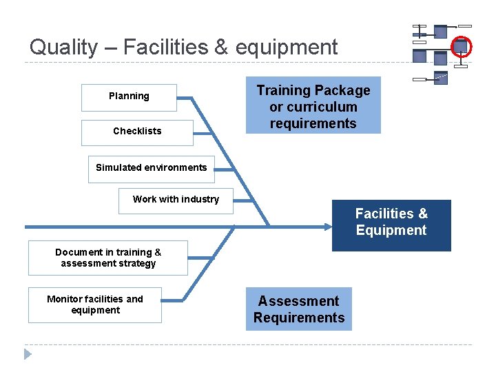 Quality – Facilities & equipment Planning Checklists Training Package or curriculum requirements Simulated environments