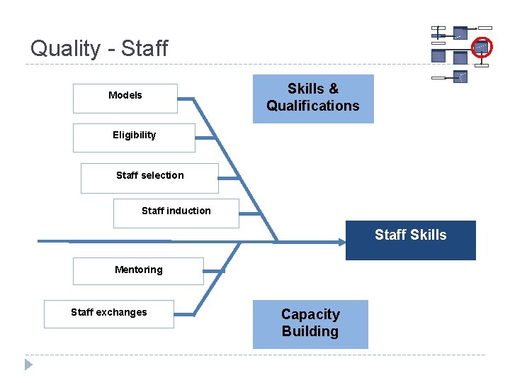 Quality - Staff Models Skills & Qualifications Eligibility Staff selection Staff induction Staff Skills