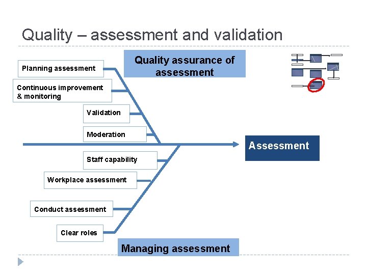 Quality – assessment and validation Quality assurance of assessment Planning assessment Continuous improvement &