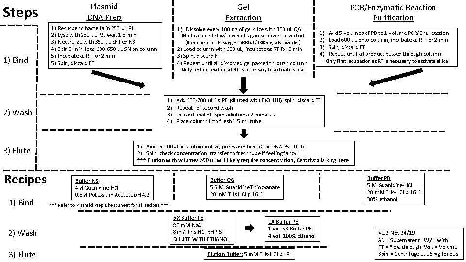 Steps 1) Bind Plasmid DNA Prep Gel Extraction 1) Resuspend bacteria in 250 u.