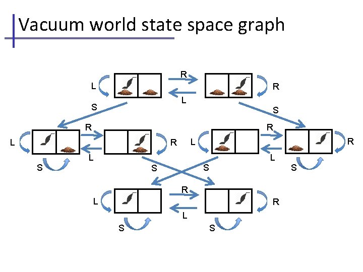 Vacuum world state space graph R L S S R R L R L