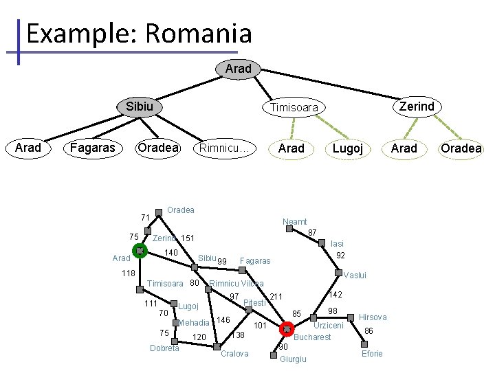 Example: Romania Arad Sibiu Arad Oradea Fagaras Arad Rimnicu… Lugoj Arad Oradea 71 75