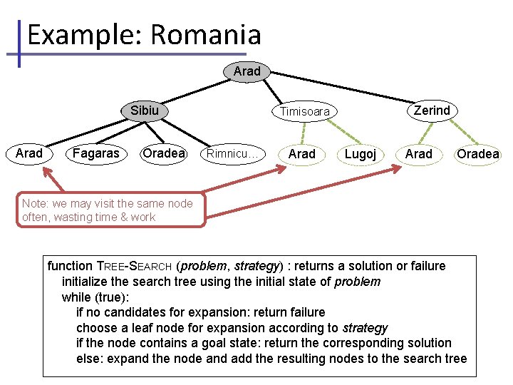 Example: Romania Arad Sibiu Arad Fagaras Oradea Zerind Timisoara Rimnicu… Arad Lugoj Arad Oradea