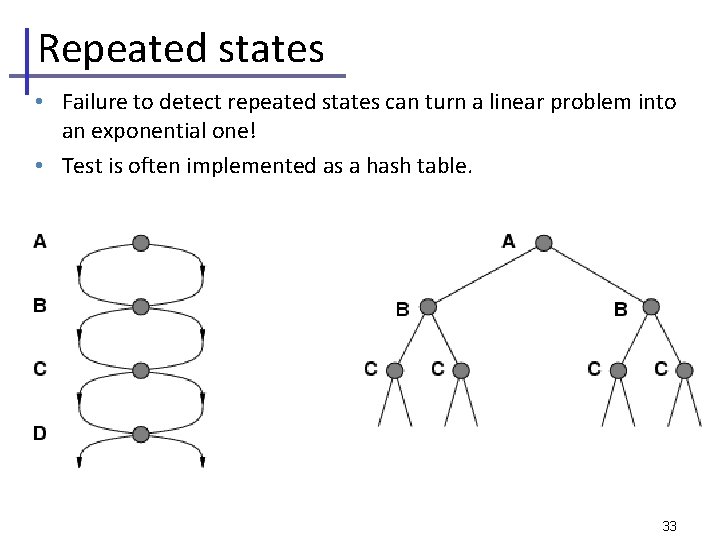 Repeated states • Failure to detect repeated states can turn a linear problem into