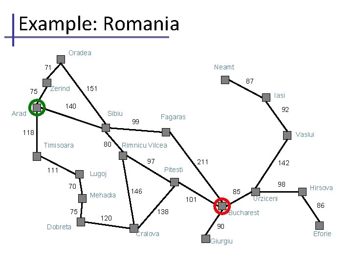 Example: Romania Oradea Neamt 71 75 Zerind 87 151 Iasi 140 Arad Sibiu 92