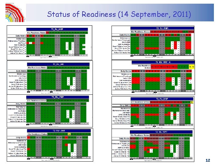 Status of Readiness (14 September, 2011) 12 