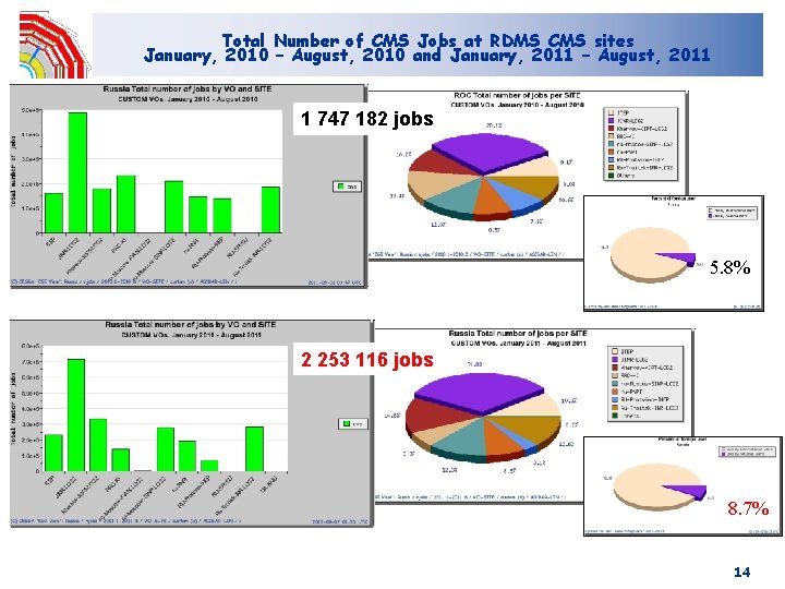 Total Number of CMS Jobs at RDMS CMS sites January, 2010 – August, 2010