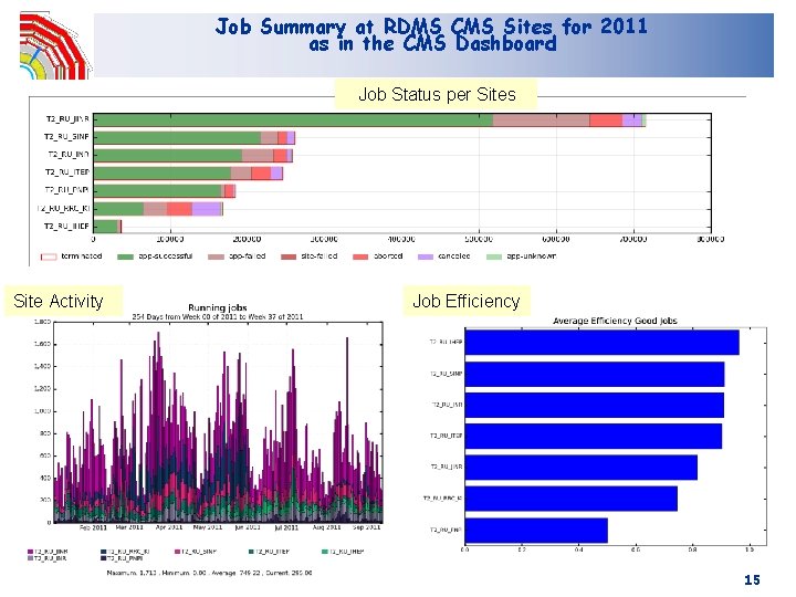 Job Summary at RDMS CMS Sites for 2011 as in the CMS Dashboard Job