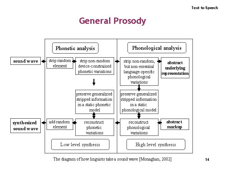 Text-to-Speech General Prosody Phonetic analysis sound wave synthesized sound wave strip random element add