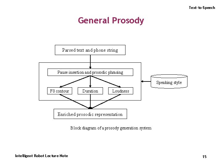 Text-to-Speech General Prosody Parsed text and phone string Pause insertion and prosodic phrasing Speaking