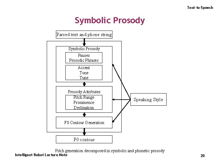 Text-to-Speech Symbolic Prosody Parsed text and phone string Symbolic Prosody Pauses Prosodic Phrases Accent