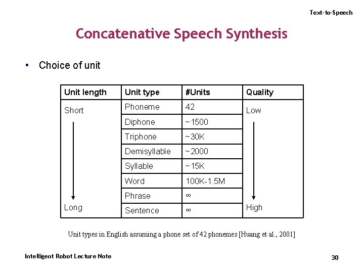 Text-to-Speech Concatenative Speech Synthesis • Choice of unit Unit length Unit type #Units Quality