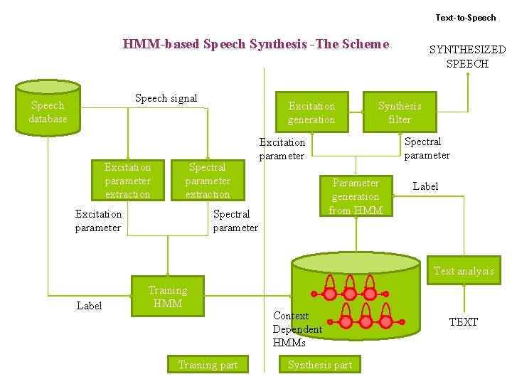 Text-to-Speech HMM-based Speech Synthesis -The Scheme Speech signal Speech database Excitation parameter extraction Excitation