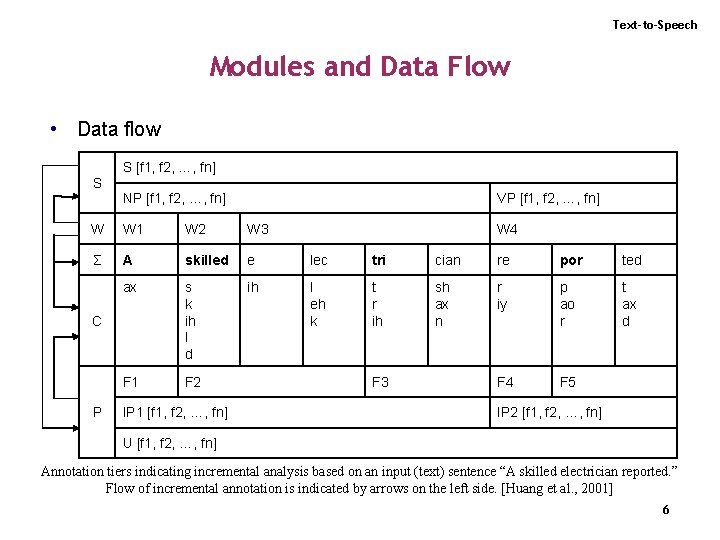 Text-to-Speech Modules and Data Flow • Data flow S S [f 1, f 2,