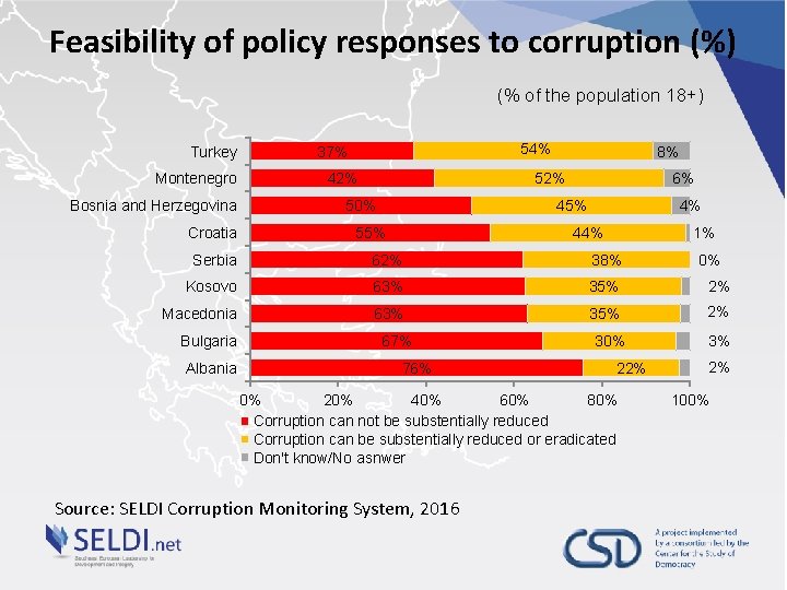 Feasibility of policy responses to corruption (%) (% of the population 18+) Turkey Montenegro