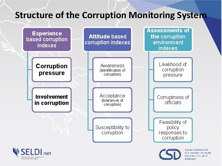 Structure of the Corruption Monitoring System Experience based corruption indexes Corruption pressure Involvement in