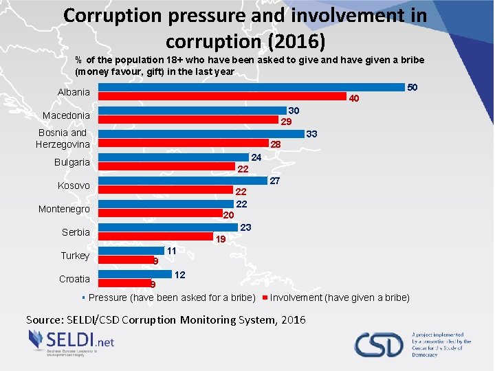 Corruption pressure and involvement in corruption (2016) % of the population 18+ who have