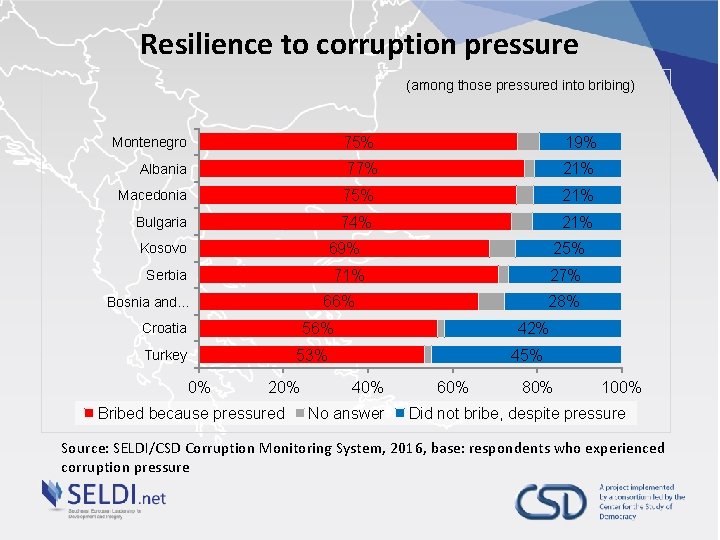 Resilience to corruption pressure (among those pressured into bribing) Montenegro 75% 19% Albania 77%