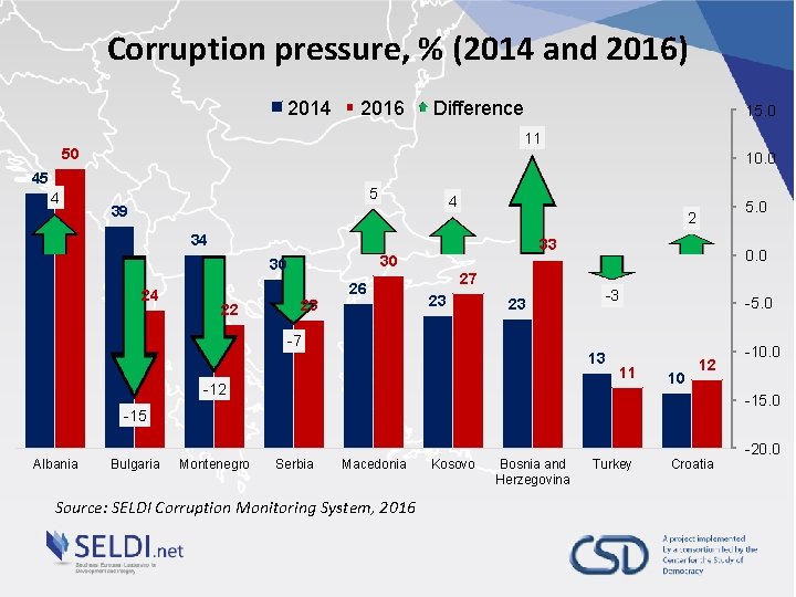 Corruption pressure, % (2014 and 2016) 2014 2016 Difference 11 50 10. 0 45