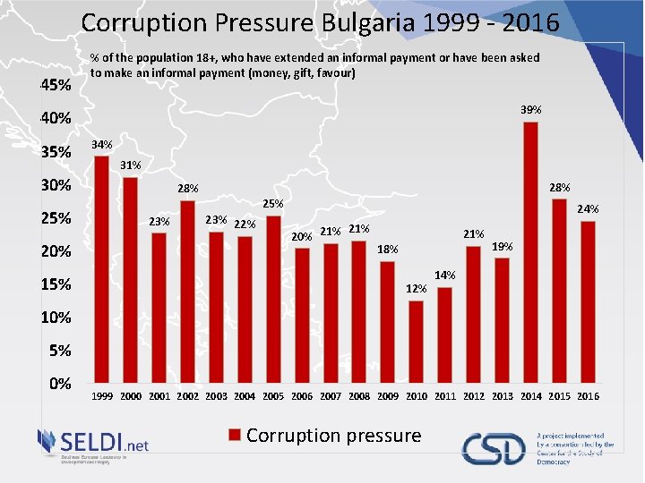 Corruption Pressure Bulgaria 1999 - 2016 45% % of the population 18+, who have