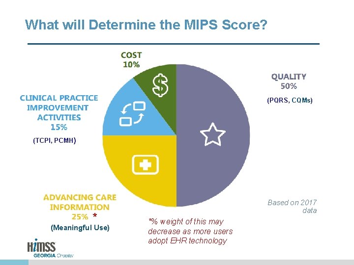 What will Determine the MIPS Score? (PQRS, CQMs) X (TCPI, PCMH) * (Meaningful Use)