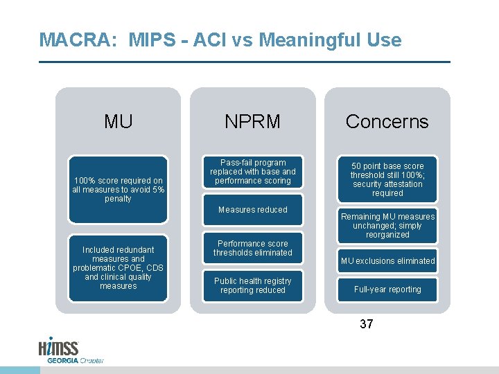 MACRA: MIPS - ACI vs Meaningful Use MU 100% score required on all measures