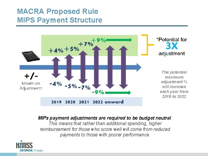 MACRA Proposed Rule MIPS Payment Structure The potential maximum adjustment % will increase each