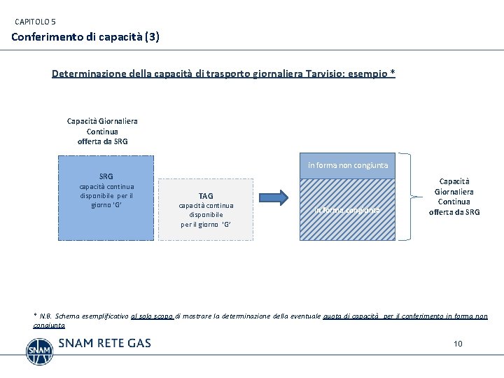 CAPITOLO 5 Conferimento di capacità (3) Determinazione della capacità di trasporto giornaliera Tarvisio: esempio