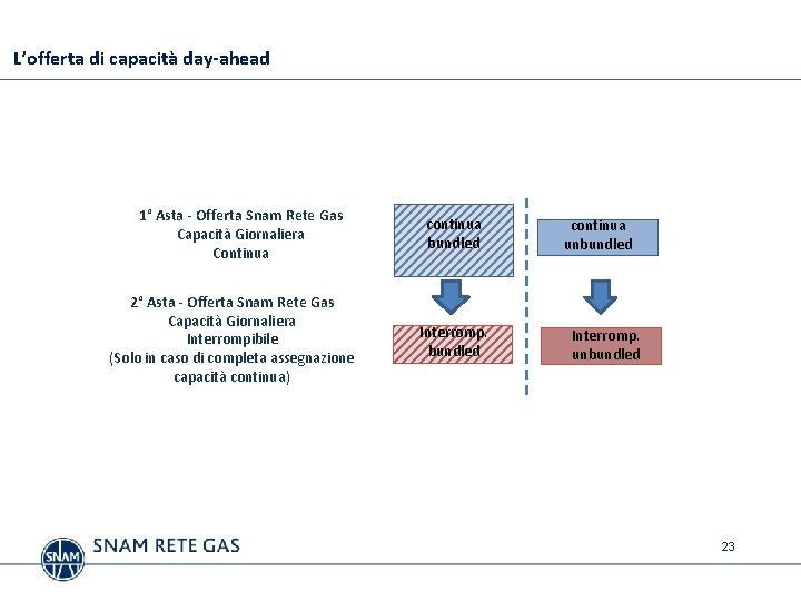 L’offerta di capacità day-ahead 1° Asta - Offerta Snam Rete Gas Capacità Giornaliera Continua