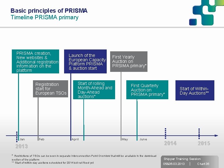 Basic principles of PRISMA Timeline PRISMA primary PRISMA creation, New websites & Additional registration