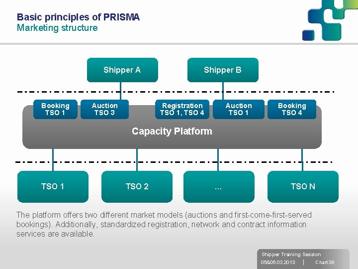 Basic principles of PRISMA Marketing structure Shipper A Booking TSO 1 Auction TSO 3