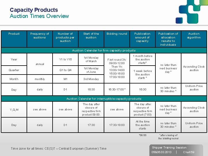 Capacity Products Auction Times Overview Product Frequency of auctions Number of products per auction