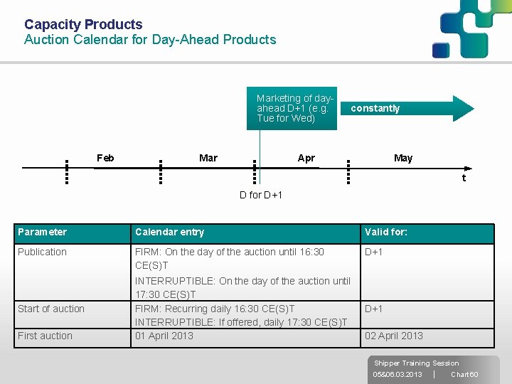 Capacity Products Auction Calendar for Day-Ahead Products Marketing of dayahead D+1 (e. g. Tue