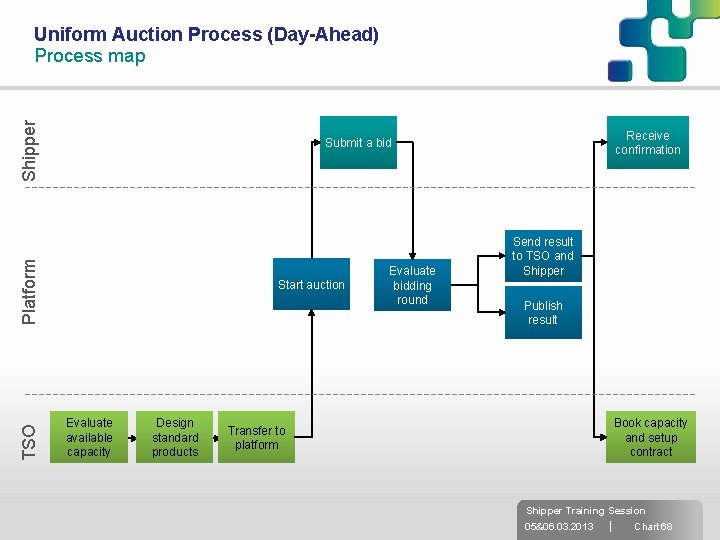 Shipper Uniform Auction Process (Day-Ahead) Process map Platform TSO Receive confirmation Submit a bid