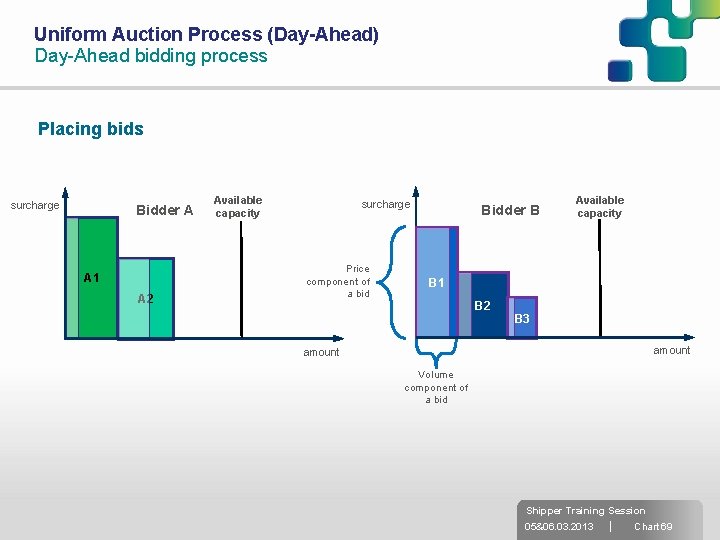 Uniform Auction Process (Day-Ahead) Day-Ahead bidding process Placing bids surcharge Bidder A A 1