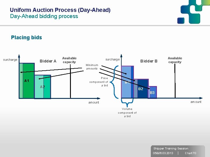 Uniform Auction Process (Day-Ahead) Day-Ahead bidding process Placing bids surcharge Bidder A A 1