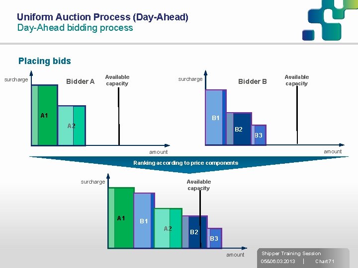 Uniform Auction Process (Day-Ahead) Day-Ahead bidding process Placing bids surcharge Bidder A Available capacity