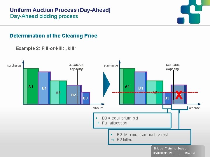 Uniform Auction Process (Day-Ahead) Day-Ahead bidding process Determination of the Clearing Price Example 2:
