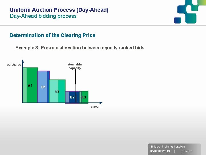 Uniform Auction Process (Day-Ahead) Day-Ahead bidding process Determination of the Clearing Price Example 3: