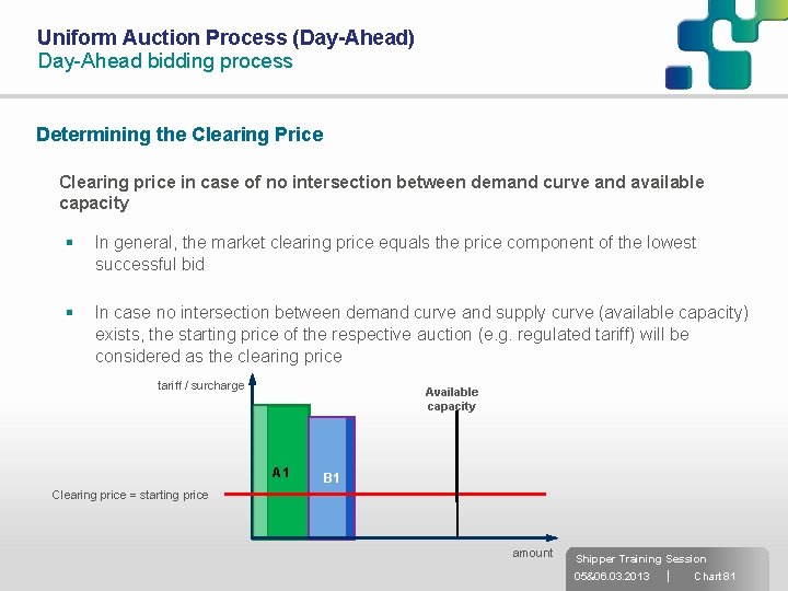 Uniform Auction Process (Day-Ahead) Day-Ahead bidding process Determining the Clearing Price Clearing price in