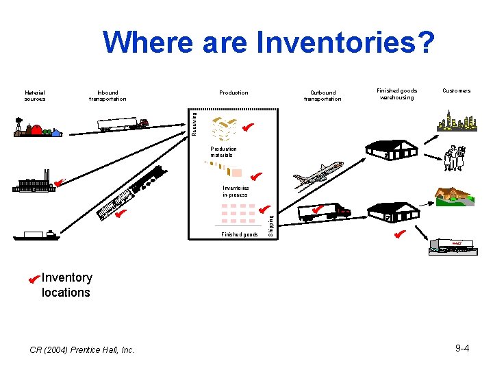 Where are Inventories? Inbound transportation Production Outbound transportation Finished goods warehousing Customers Receiving Material