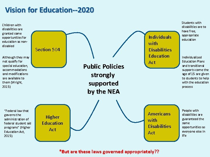 Children with disabilities are granted same opportunities for education as nondisabled Section 504 Although Children with disabilities are granted same opportunities for education as nondisabled Section 504 Although