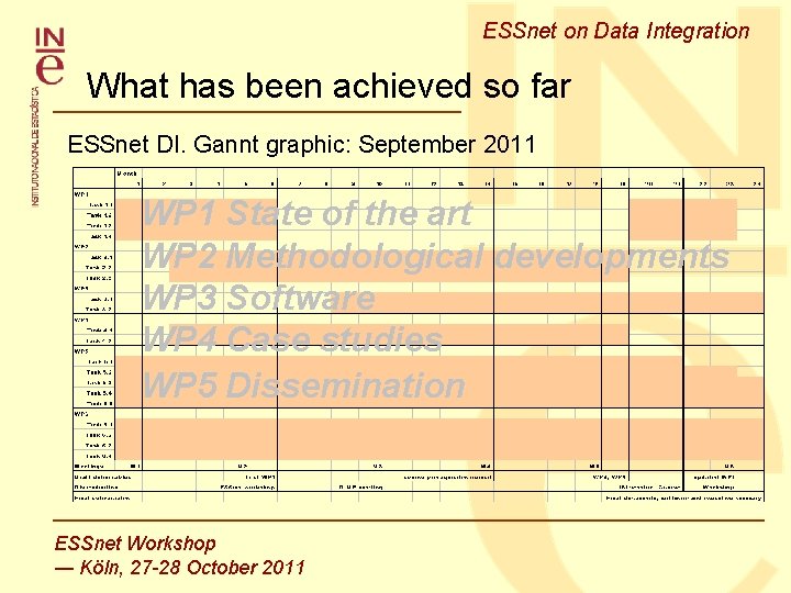 ESSnet on Data Integration What has been achieved so far ESSnet DI. Gannt graphic: ESSnet on Data Integration What has been achieved so far ESSnet DI. Gannt graphic: