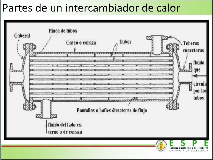 Partes de un intercambiador de calor 